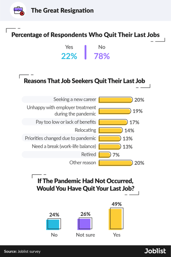 The Great resignation and percentage of those who quit.