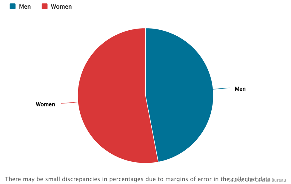 Further Education by Gender