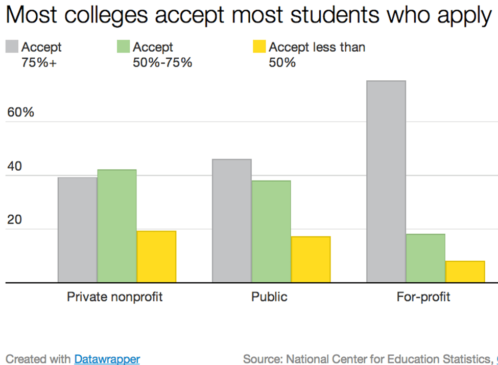 Education acceptance rates
