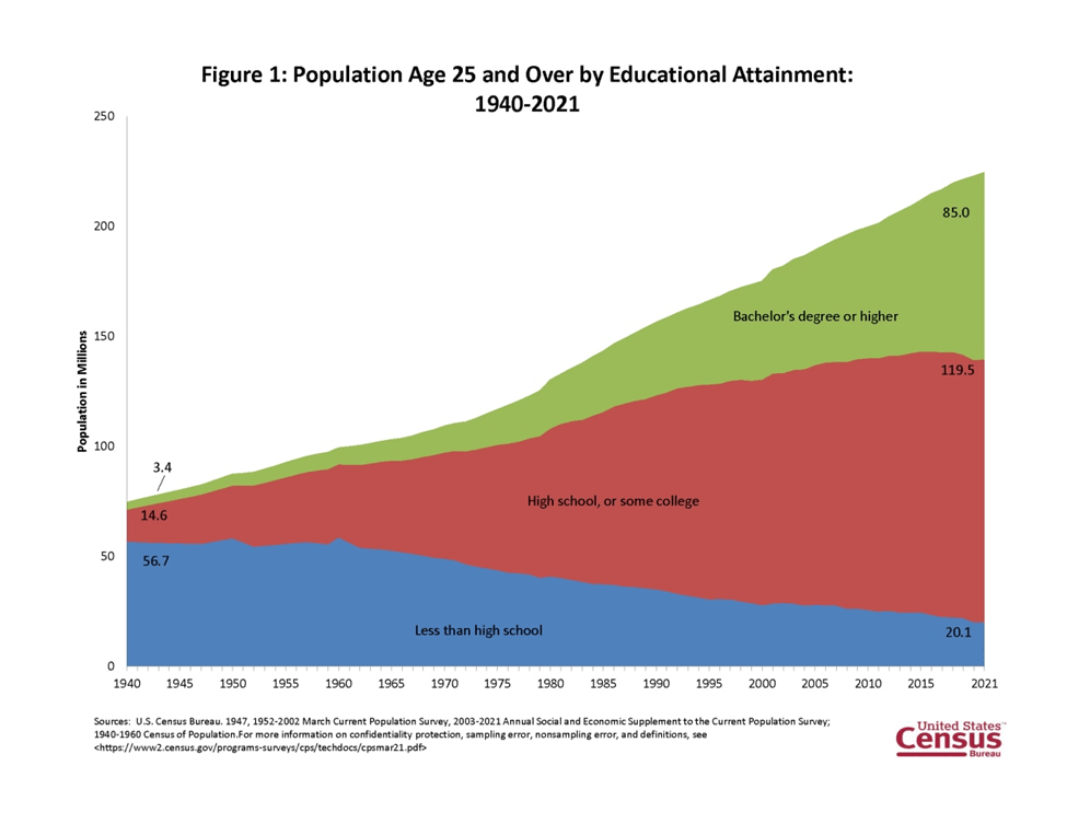 Education Attainment by generation group